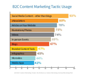 b2c_content_chart.png