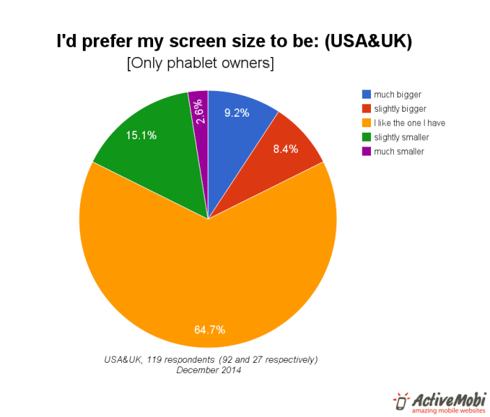Statistics presenting screen size preference among phablet users.