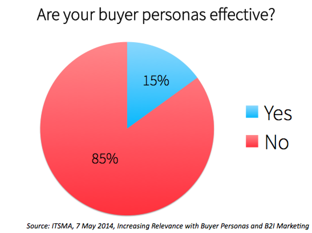 buyer-persona-effectiveness-chart_ITSMA.png