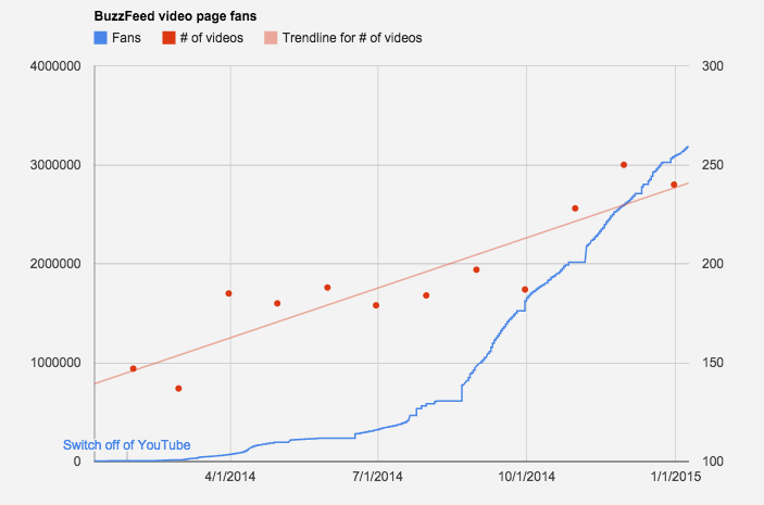 Why BuzzFeed stopped using YouTube in favour of Facebook
