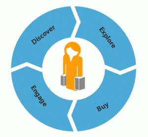 customer life cycle