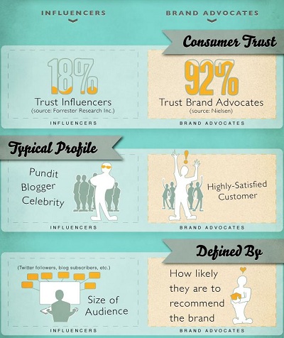 Influencer marketing influencers versus advocates infographic