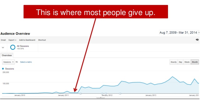 Influencer marketing Rand Fishkin where most people give up