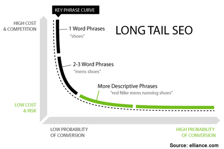 long-tail-graph1