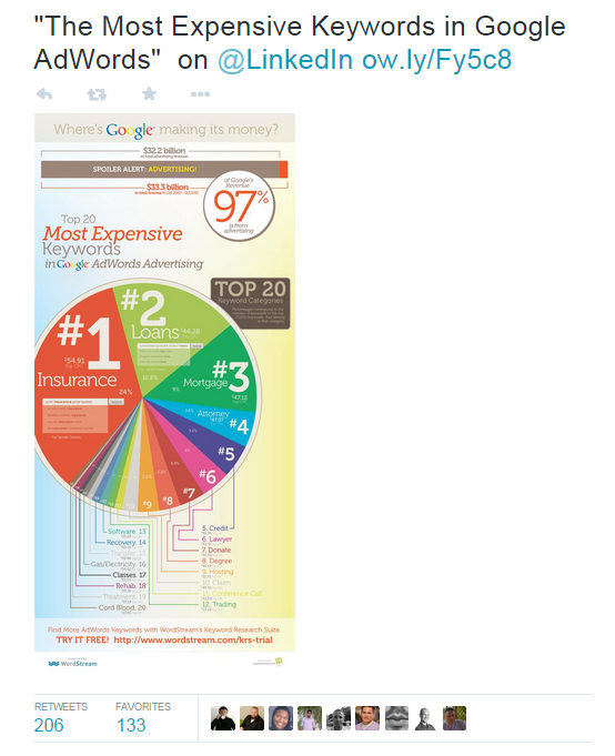Get more retweets most expensive keywords infographic