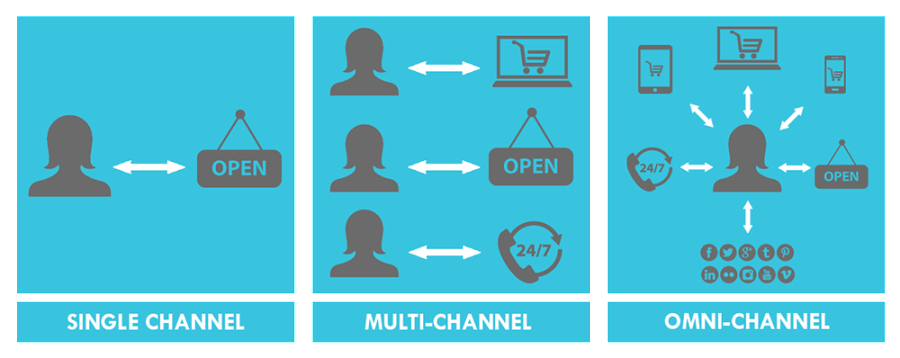 multi-channel marketing, omni-channel marketing