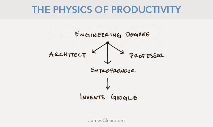 physics of productivity first law