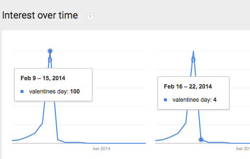Seasonal SEO - Search Interest over time