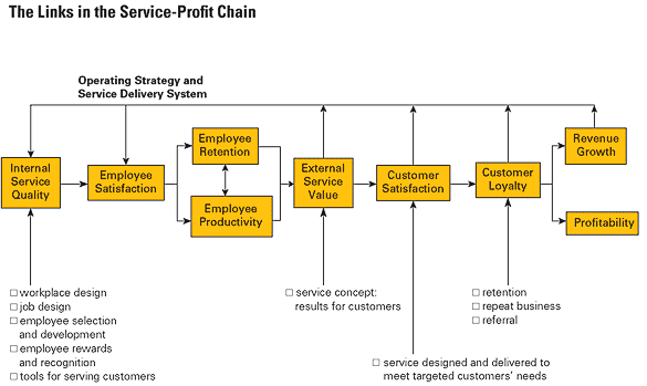 service profit chain