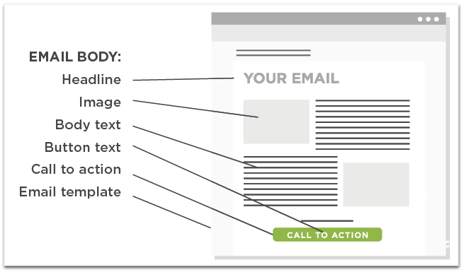 Testable parts of an email body