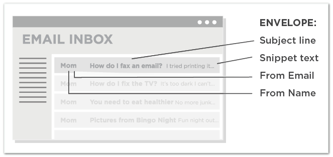 Testable parts of an email envelope