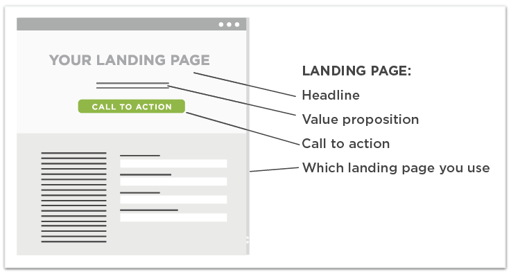 Testable parts of an email landing page