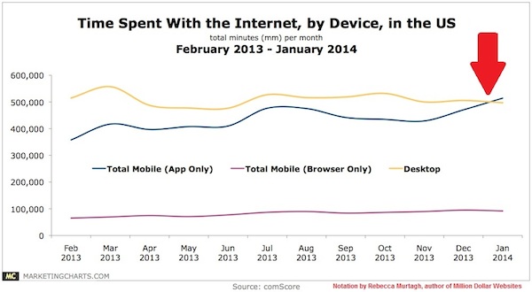 mobile exceeds pc usage