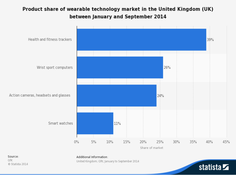 Product share of wearable technology market in the UK between January and September 2014.