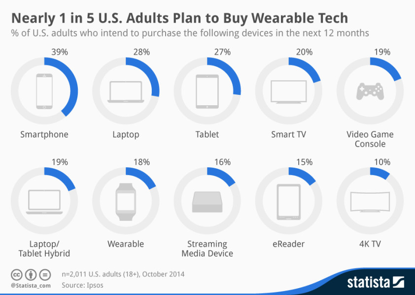 Statistics with percentage of U.S. adults who intend to purchase the following devices in the next 12 months.
