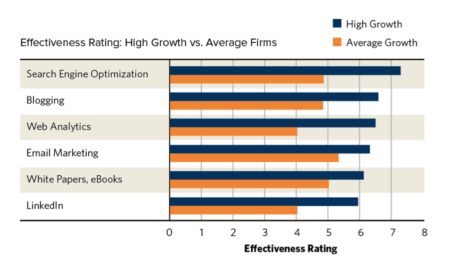 Effectiveness Rating: High Growth vs. Average Firms