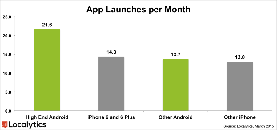 Top of the Line Android Phones Show 40% Higher App Engagement than