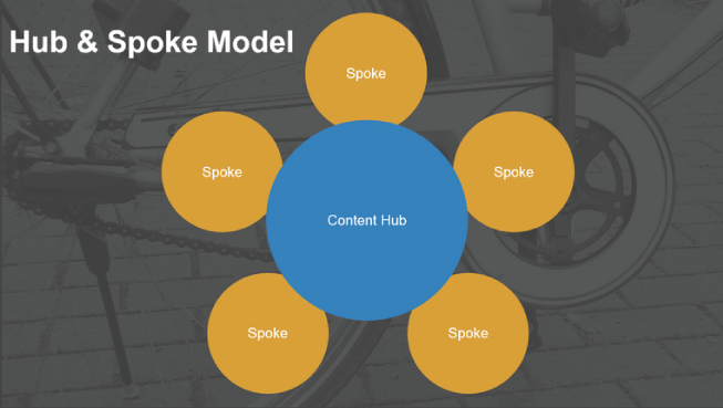 Hub and spoke content marketing