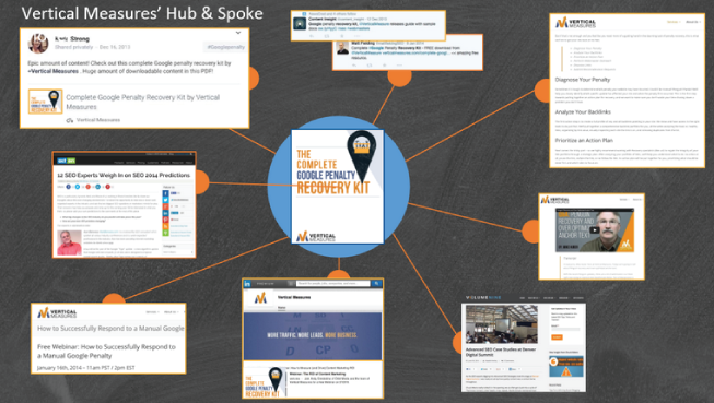 Hub and Spoke content marketing