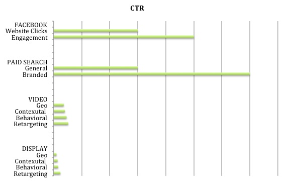 CTR Graph Image