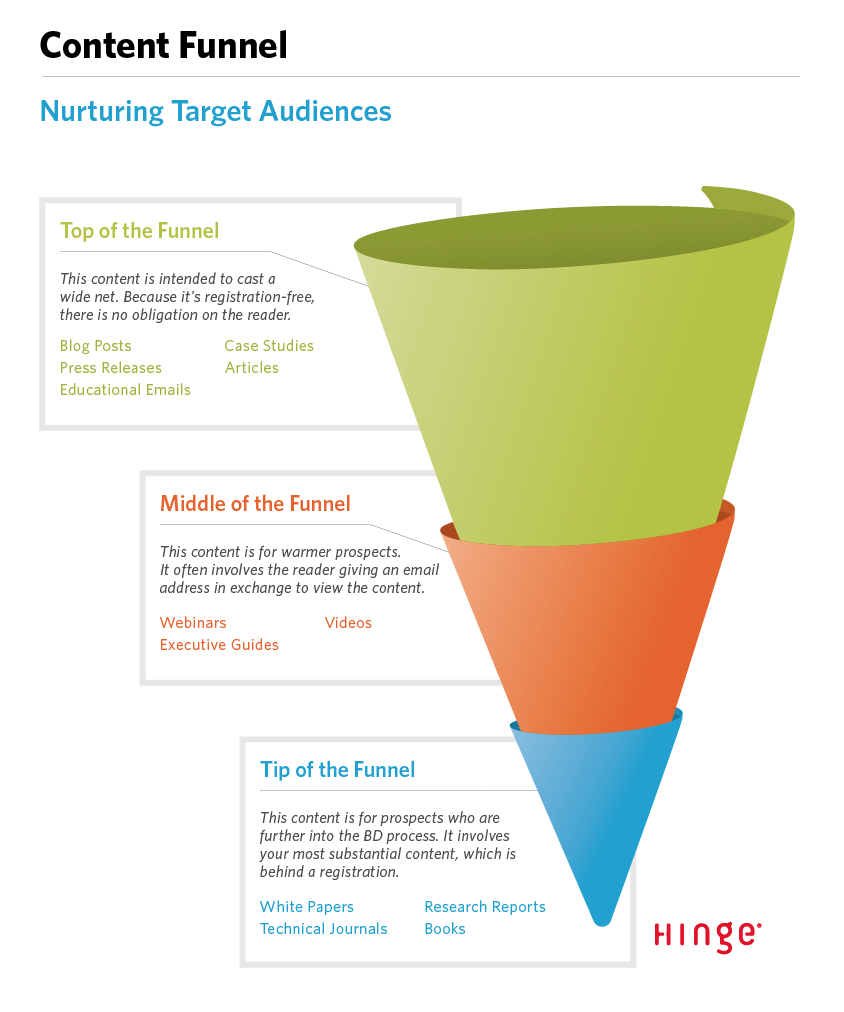 воронка продаж в маркетинге. воронка 2022. силиконовые чашки для динамиков. воронка продаж рисунок. воронка 2022.