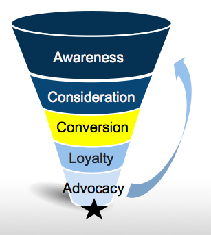 Conversion Funnel - Step 3: Increase Conversion