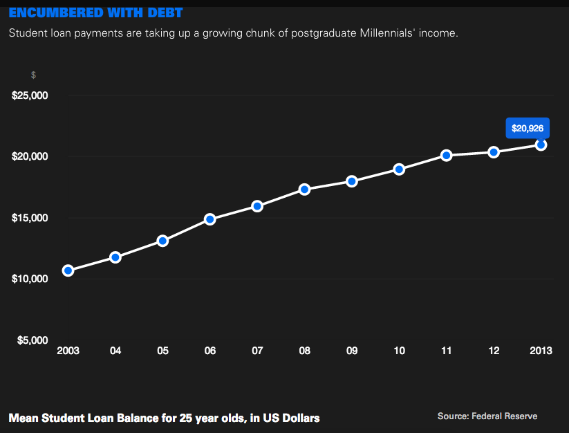 Encumbered By Debt - Golman Sachs Millennials Coming of Age