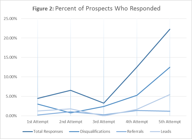 Percent of Prospect Responses in Drip Campaign