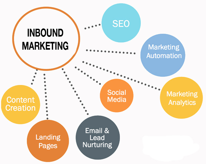 More Than Just Content: What Is Inbound Marketing? - Business 2 Community