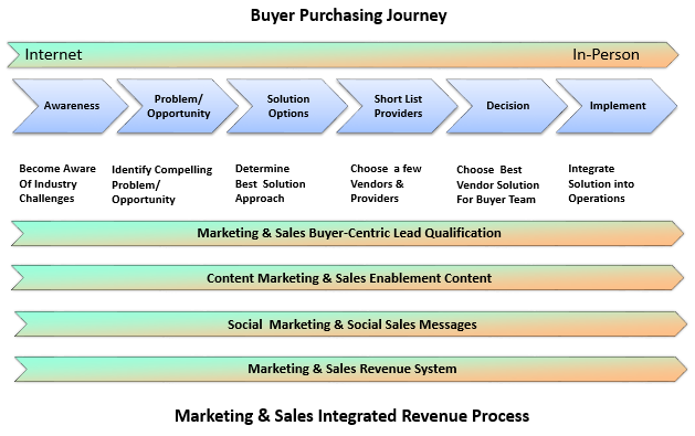 Buyer Journey- Updated Sales & Marketing Intergated Process image - Marketing Outfield