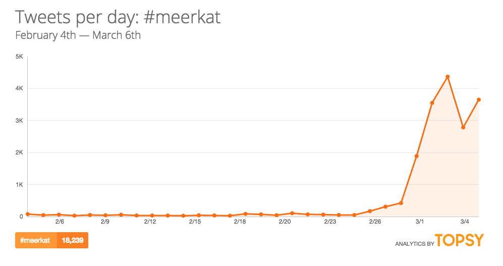 Meerkat Twitter Trend