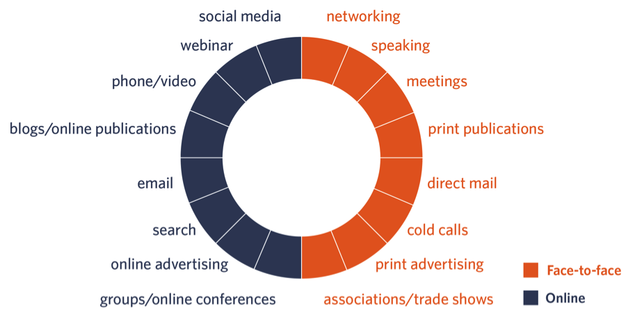 offline and online marketing case study