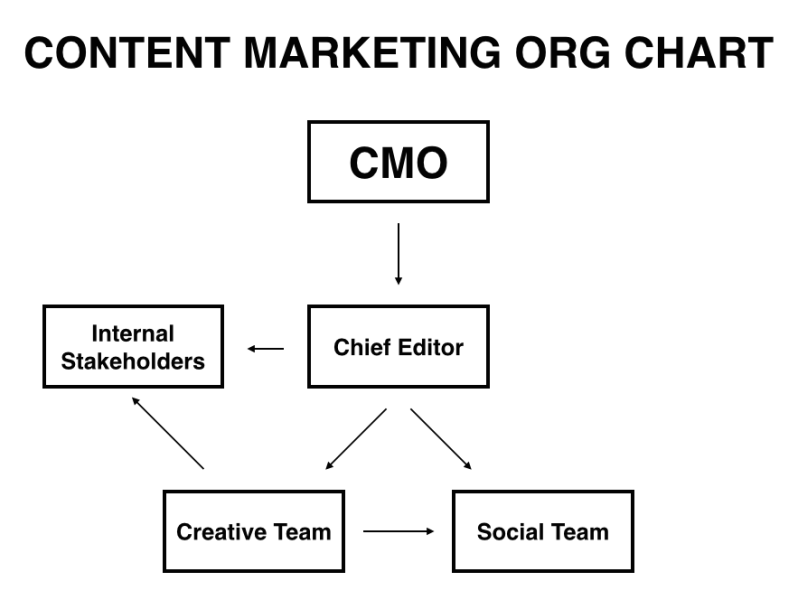 Content Marketing Org Chart