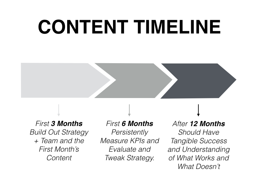 Content Timeline