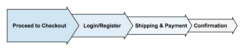 Checkout Process
