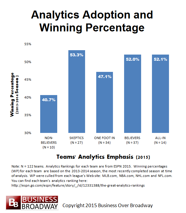 Figure 3. Analytics Adoption and Winning Percentage. NON-BELIEVERS win fewer games than other teams.