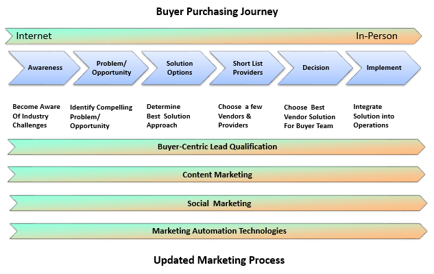 Buyer Journey- Updated Marketing Process image - Marketing Outfield