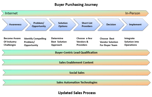 Buyer Journey- Updated Sales Process image - Marketing Outfield
