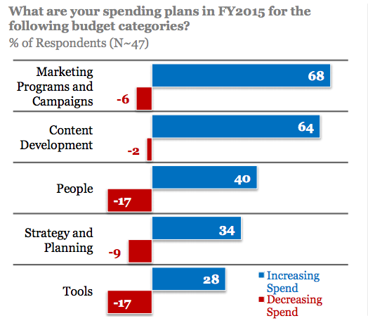 spending budgets for b2b marketing on content