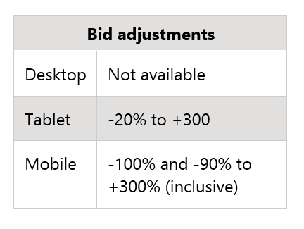 Bing Ads Unified Device Targeting bid adjustments table