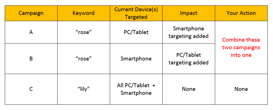 Bing Ads Unified Device Targeting chart