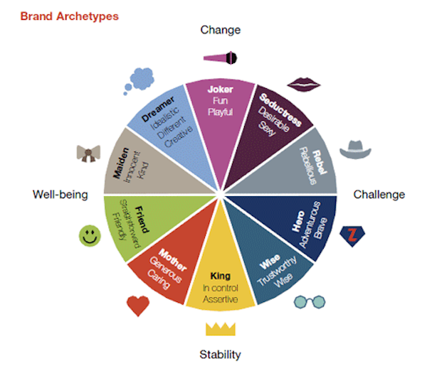 brandz-global-2012-brand-personality-chart1