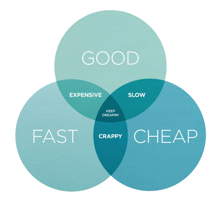 Content marketing challenges good fast cheap pick two