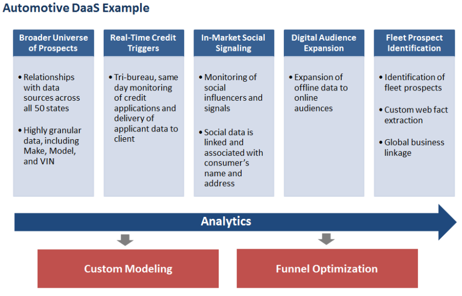 daas, automotive daas example, data-as-a-service, big data