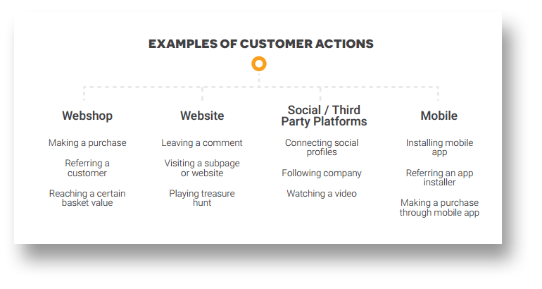 List and identify those customer actions that you need in order to reach your loyalty program’s goal.  