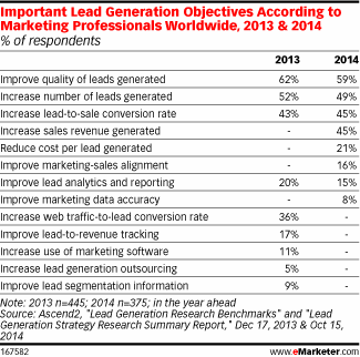 Important Lead Generation Objectives (eMarketer)