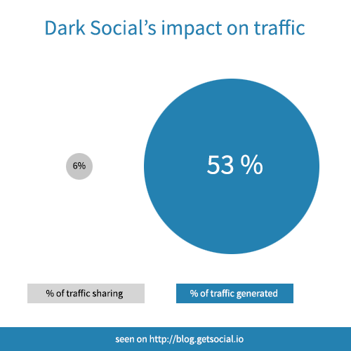 Dark Social - Traffic Generated