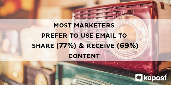most marketers prefer to use email to share (77%25) and receive (69%25) content
