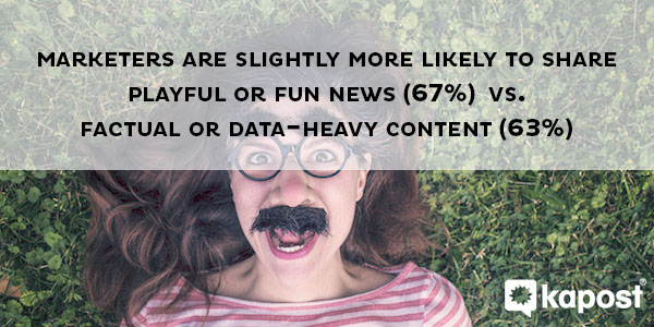 marketers are more likely (67%25) to share playful or fun news compared with factual or data-heavy content (63%25)