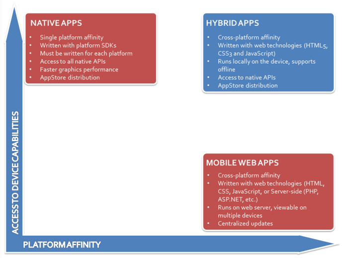 Nativs versus hybrid apps